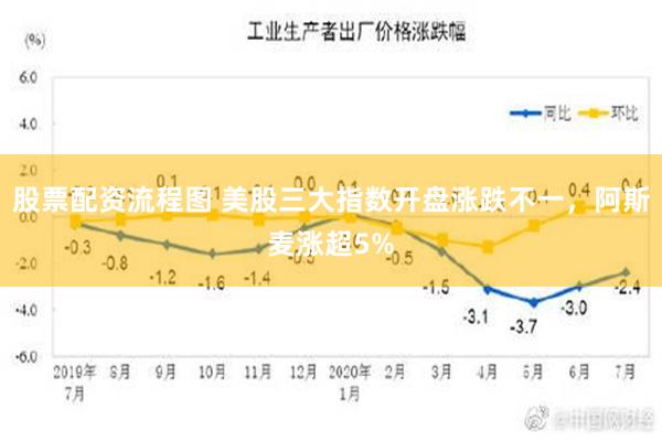 股票配资流程图 美股三大指数开盘涨跌不一，阿斯麦涨超5%